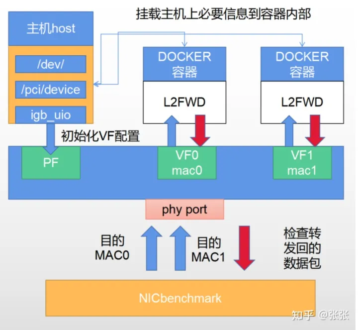 docker容器中DPDK对网卡SR-IOV支持实验