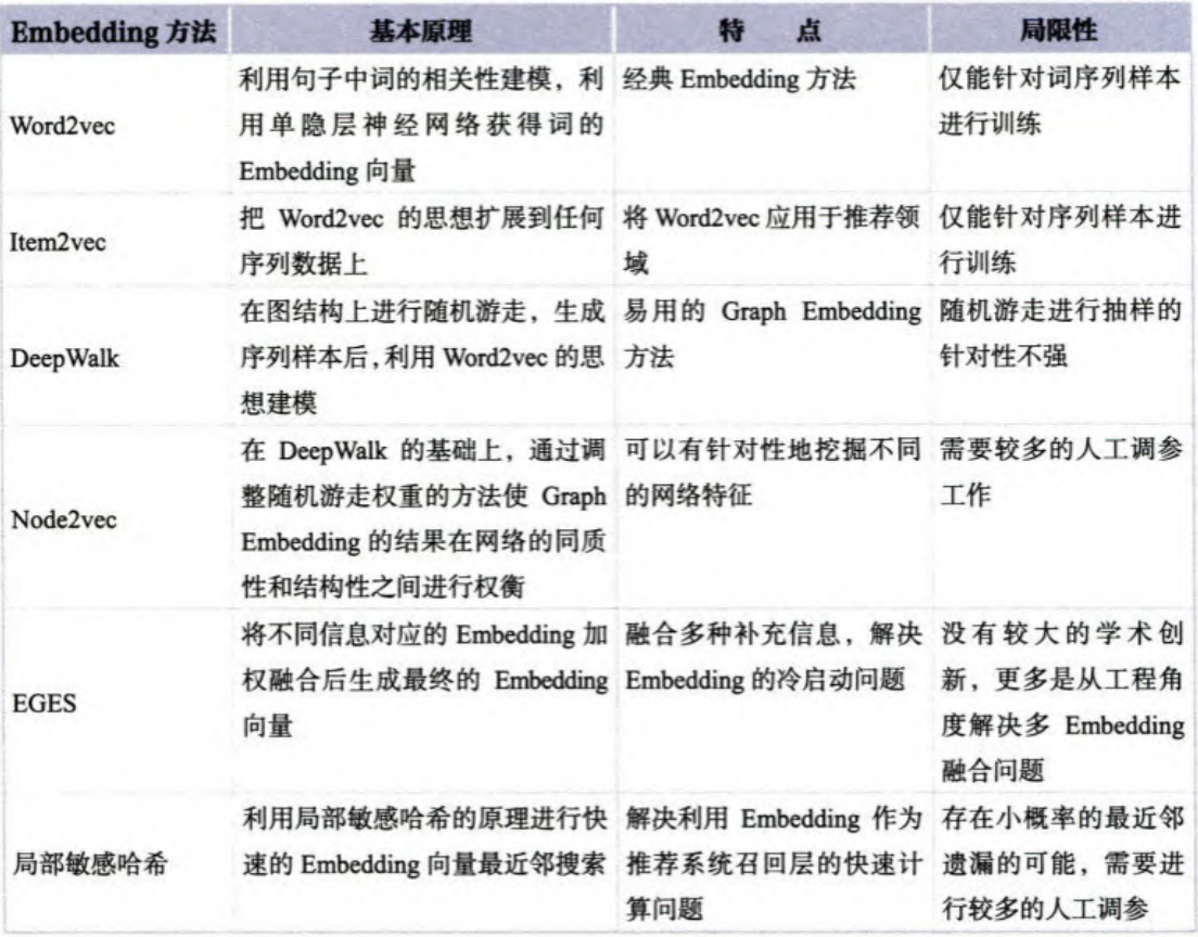 Embedding 技术在推荐系统中的应用