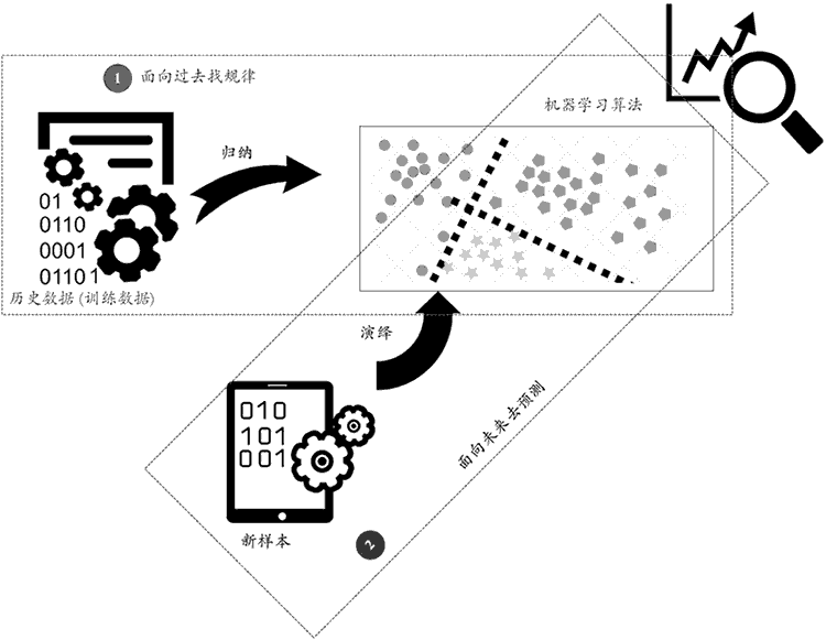 机器学习算法的两层功效