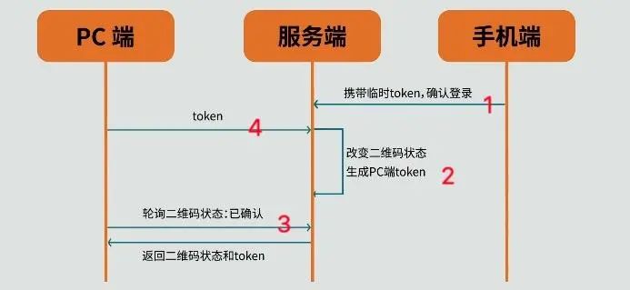 二维码登录实现流程