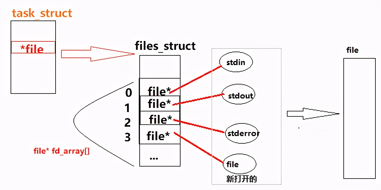 Linux系统编程学习004-文件描述符、文件IO、Ｃ库IO