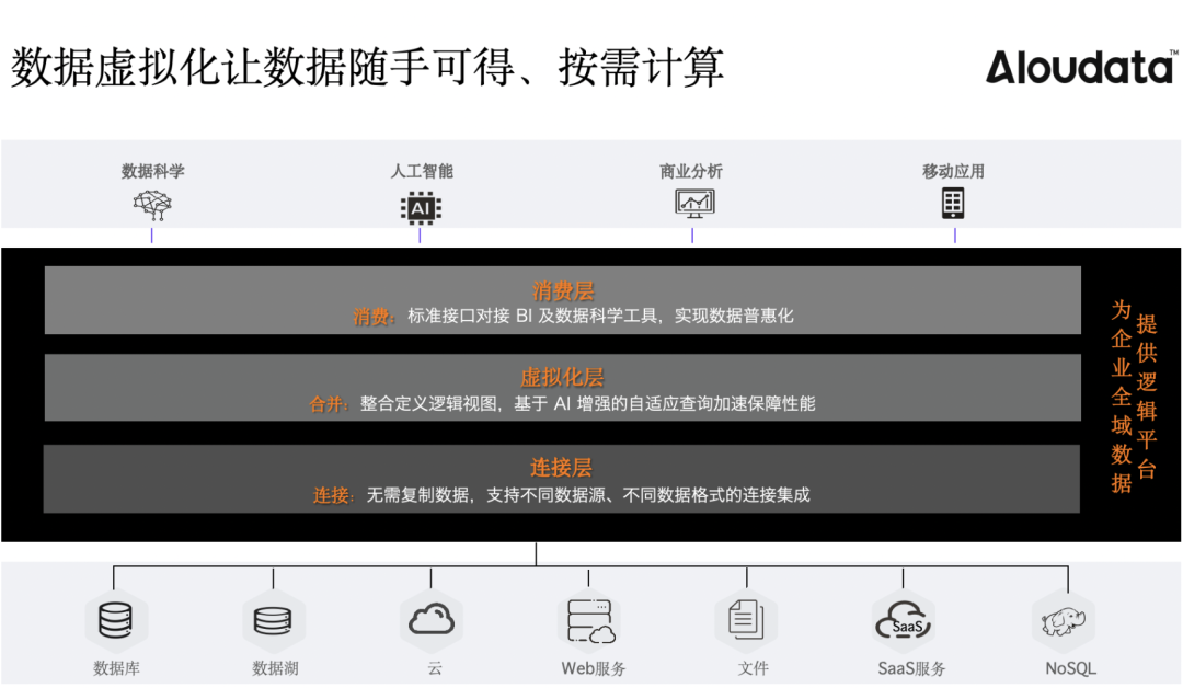 Aloudata 余俊：数据虚拟化技术如何实现敏捷高效的逻辑数据集成与链路编排_数据虚拟集成-CSDN博客