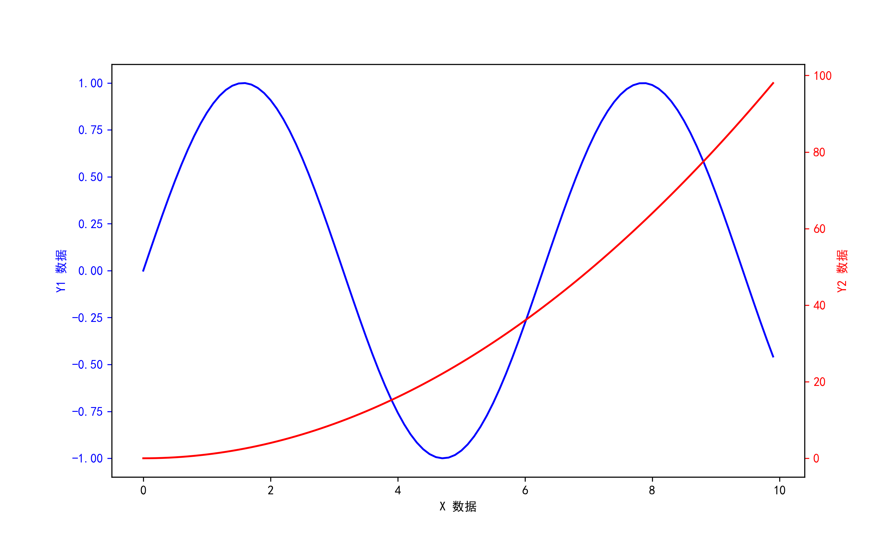 Python Matplotlib 多 Y 轴图形绘制技巧:从双轴到四轴,一文掌握图表美化方法_python读取dataframe数据绘制多y ...