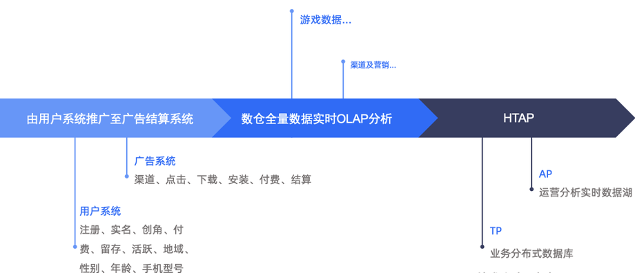 海量数据下查询慢、数据不一致难题如何解？看某游戏公司的技术实践