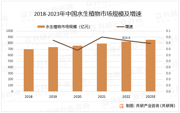 2023年中国水生植物产业链、产值及市场规模分析[图]