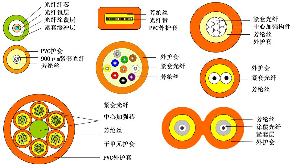 尾纤种类图解图片