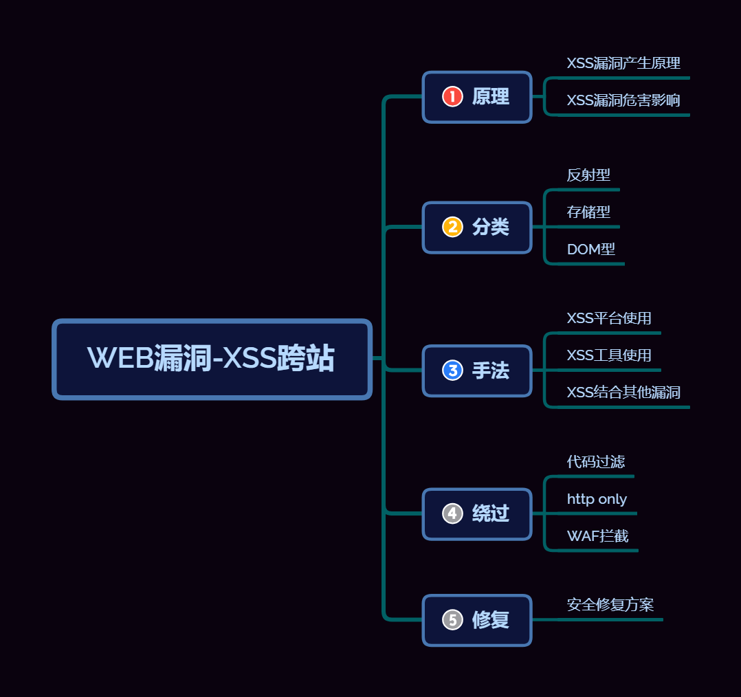 xss原理及利用_dom型xss原理-CSDN博客