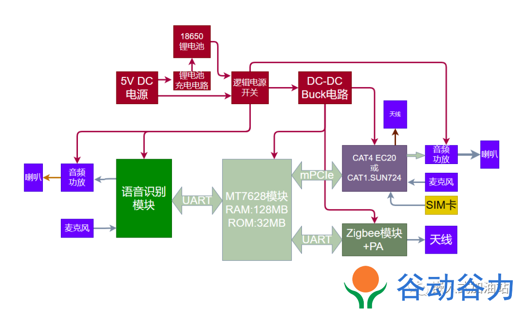 【应用方案】基于MT7628 JN5169 和SUN724的4G-Zigbee智能网关方案(图2)