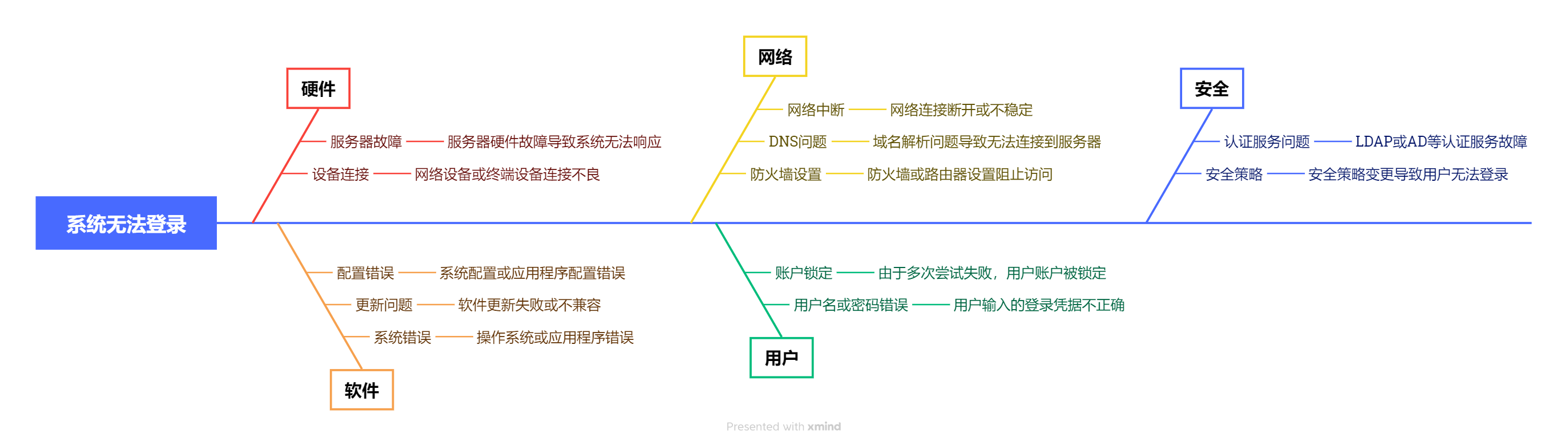 ITSM流程落地经验之问题管理_ITSM_04