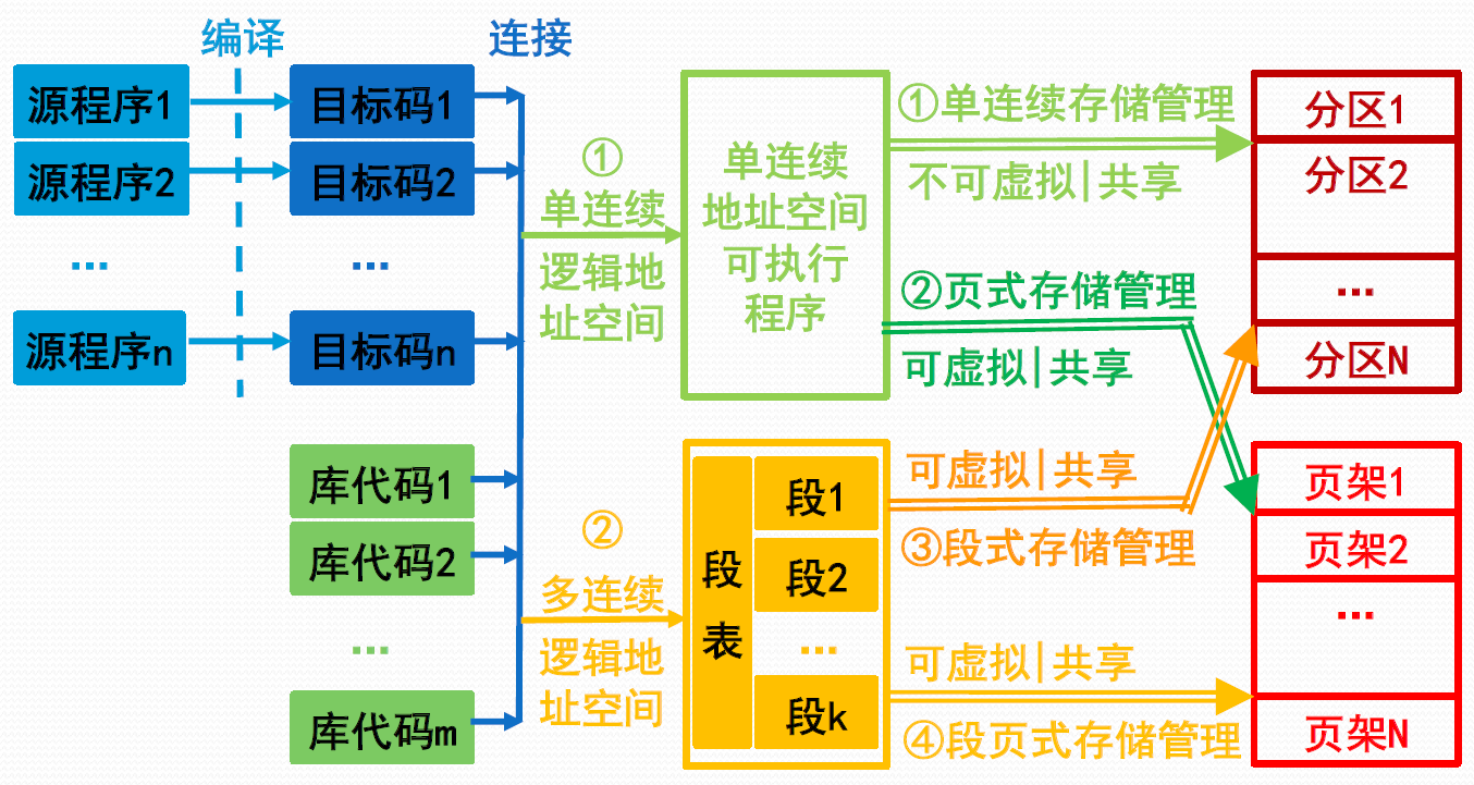 计算机操作系统-3-存储管理