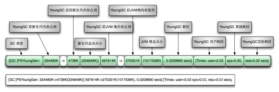 Java笔记：GC日志