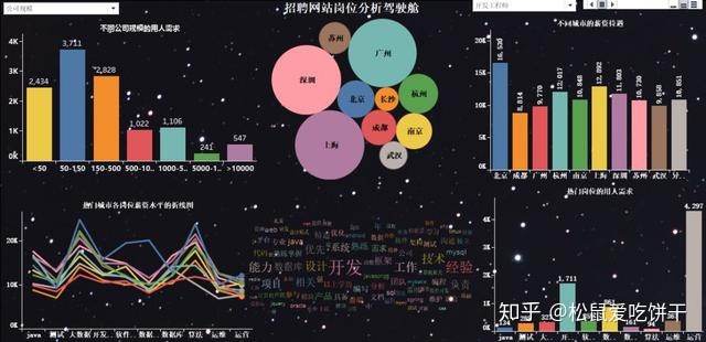 python实现网站测速软件_Python爬取招聘网站数据，实现可视化交互大屏，让你一目了然...