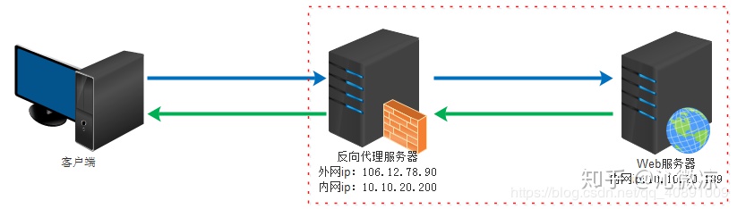 基础知识--客户端·服务端·代理