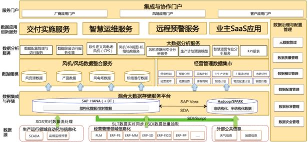 186页13万字智慧能源大数据分析平台建设方案