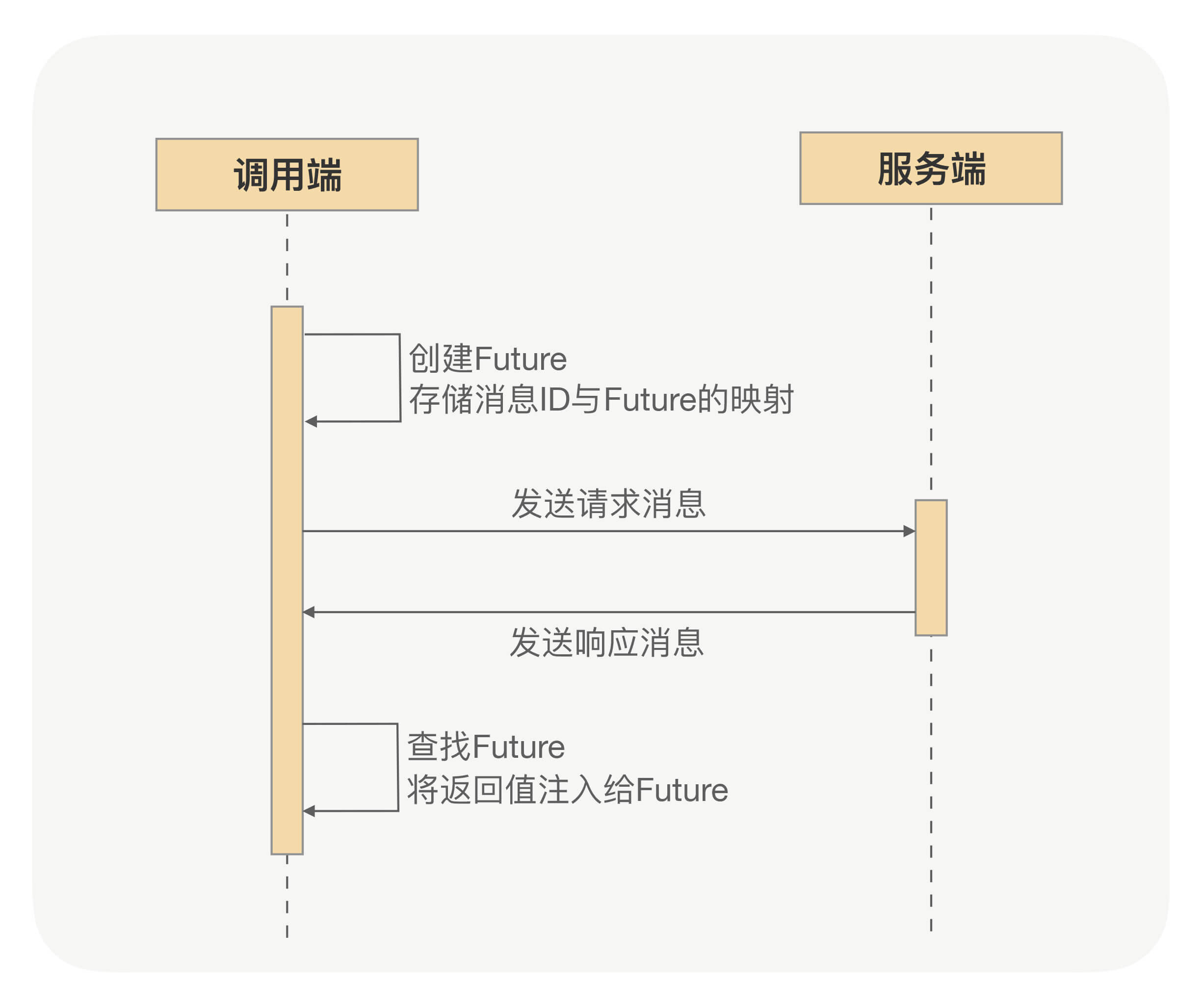 RPC异步化原理