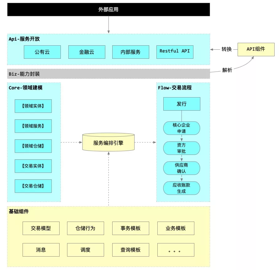 业务团队如何统一架构设计风格？