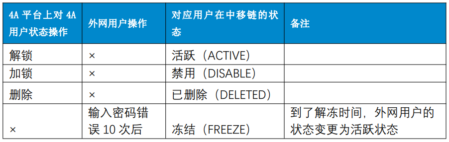 中移链控制台对接4A平台功能验证介绍