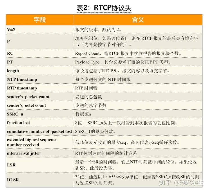 webrtc音频系列——4、RTP与RTCP协议