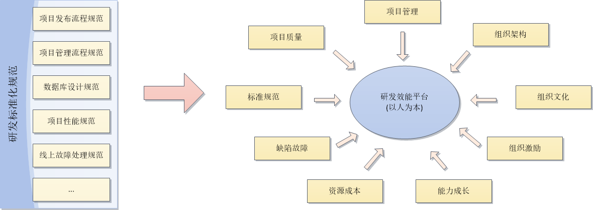 高效能研发体系构建概论