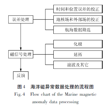 海底磁异常条带研究综述及南海重建