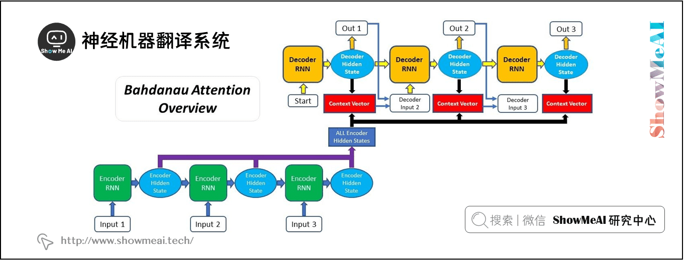 神经机器翻译系统