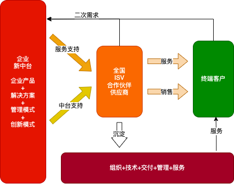 研发中台拆分过程的一些心得总结