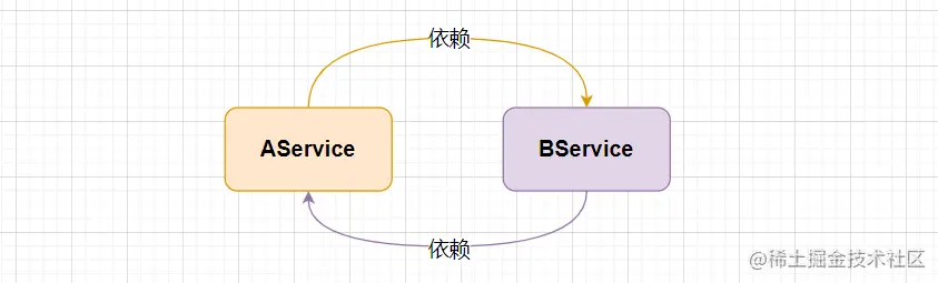 浅谈 Spring 如何解决 Bean 的循环依赖问题