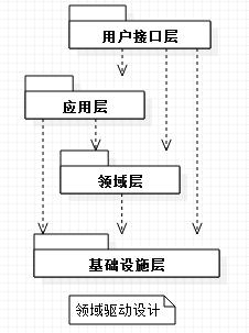 大话领域驱动设计中的贫血模型和充血模型