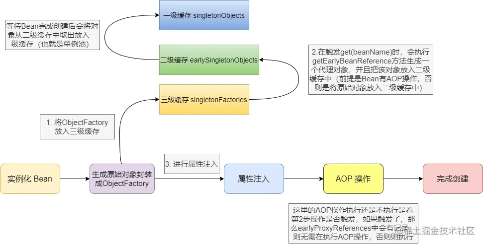浅谈 Spring 如何解决 Bean 的循环依赖问题