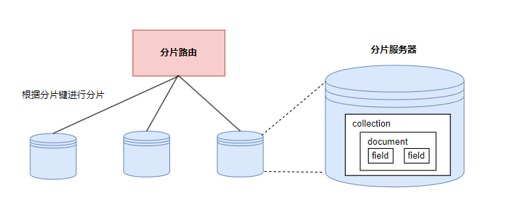 数据分片