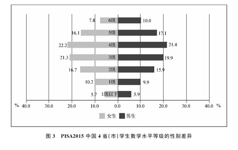 什么是pisa测试_57.对标中考的PISA数学成绩无性别差异?统计学把戏而已-CSDN博客