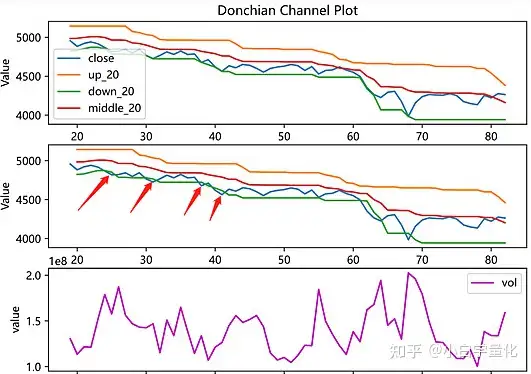 个人量化成功之路-----用代码一键画图Donchian Channel（唐奇安通道指标）