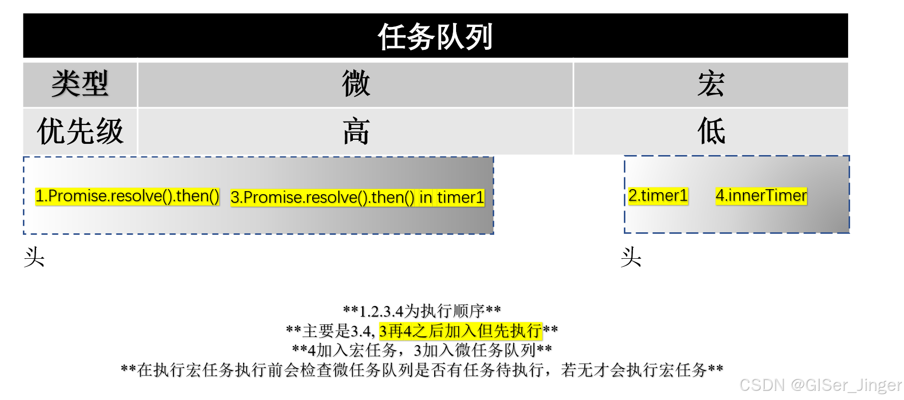 Javascript事件循环流程分析_调用栈
