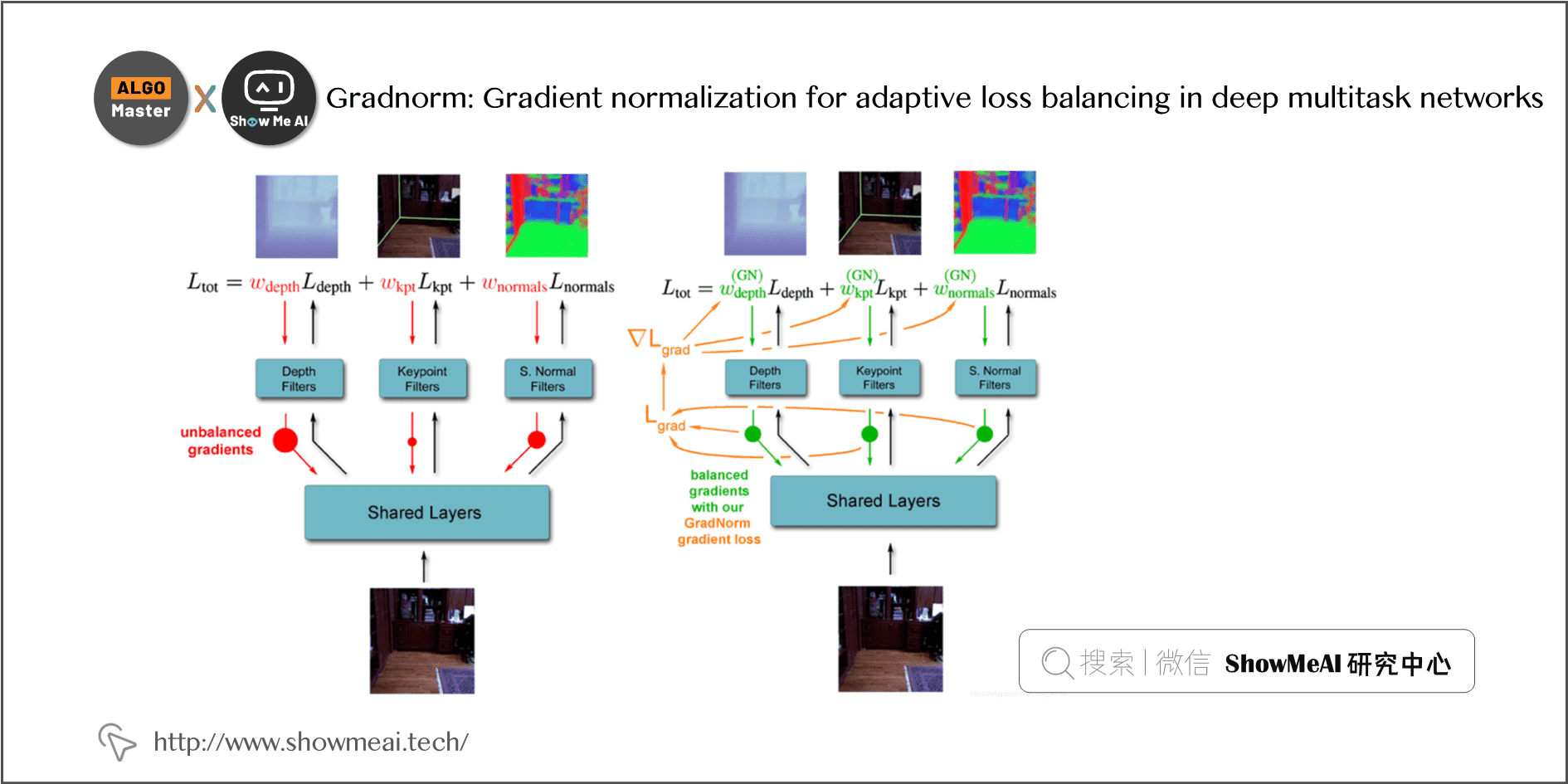 Gradnorm: Gradient normalization for adaptive loss balancing in deep multitask networks; 1-27