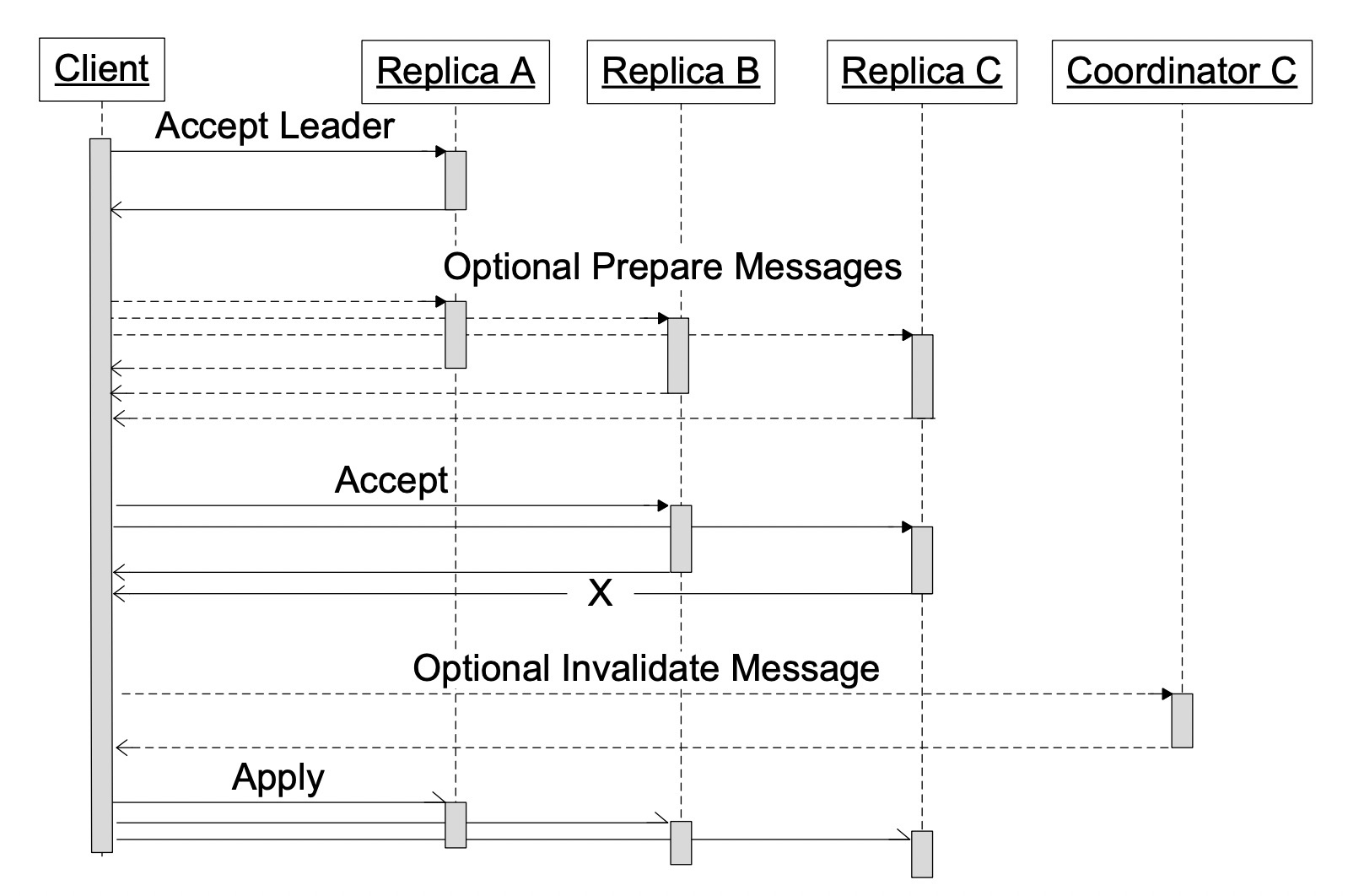 Figure 8: Timeline for writes