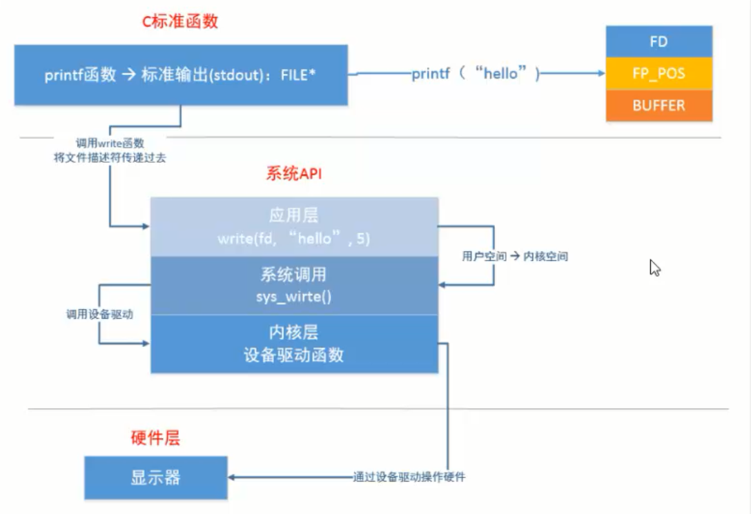 库函数与系统函数之间的关系