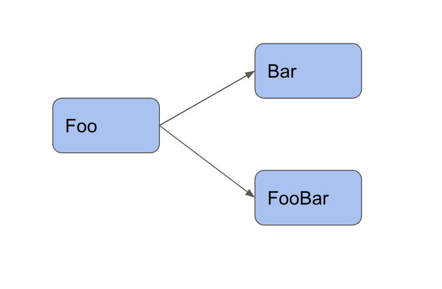Airbnb的Airflow与Spotify的Luigi