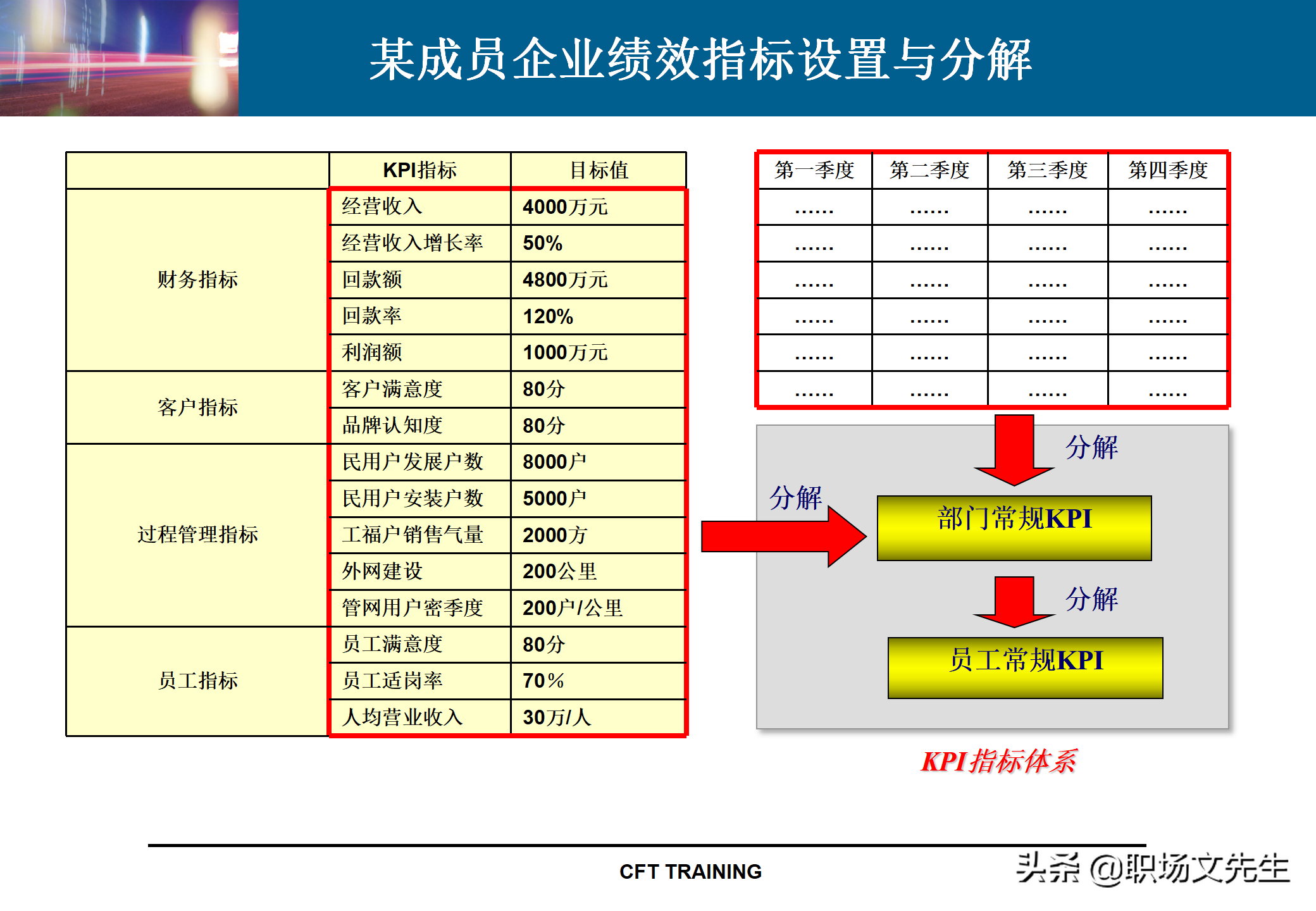 绩效管理KPI指标体系设计：142页KPI设计思路与实施实践