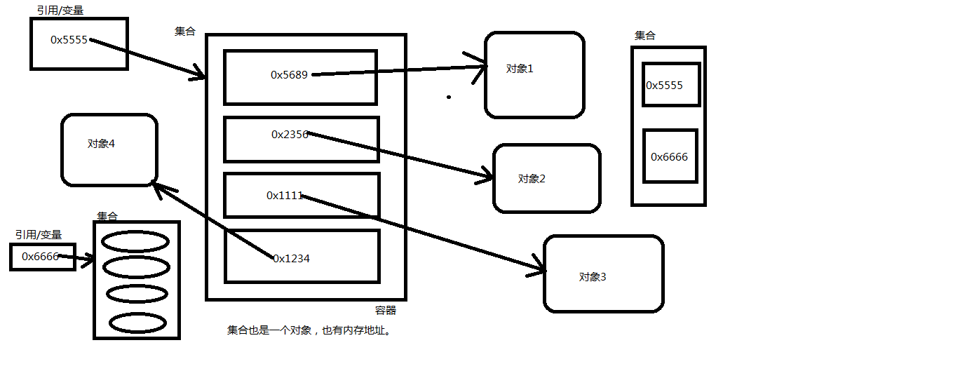001-集合中存储的是对象的内存地址