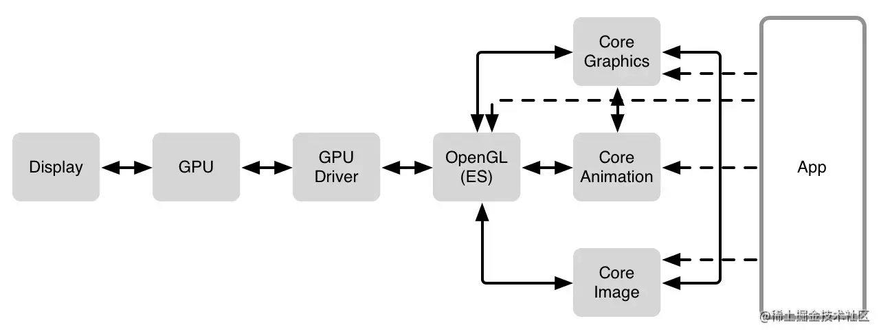 IOS渲染流程之提交图层数据至RenderThread进程