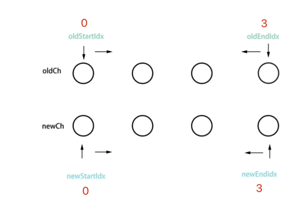 vue2、vue3与react中三者diff算法有什么不同？_vue2 vue3 react diff-CSDN博客