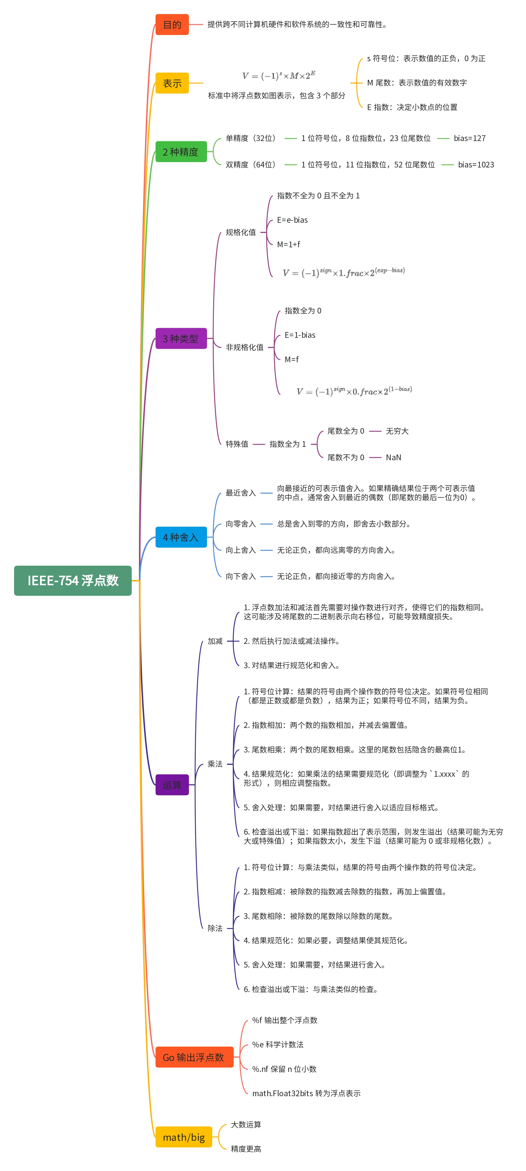 IEEE-754 浮点数