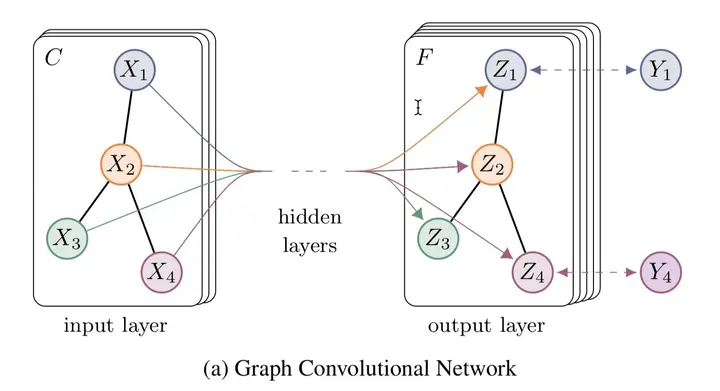 <span style='color:red;'>图</span><span style='color:red;'>卷</span><span style='color:red;'>积</span>网络（GCN）