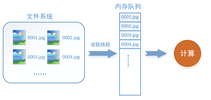 TensorFlow的数据读取机制
