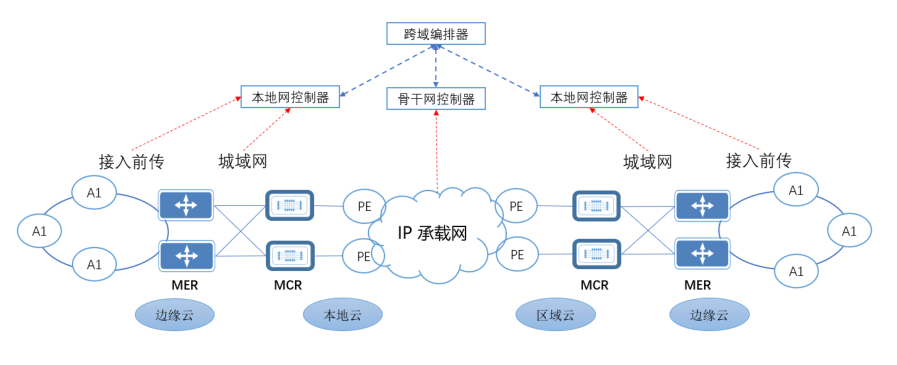 联通智能城域网,到底有什么特别?