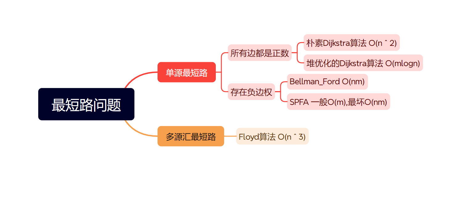 对于最短路问题的一些总结