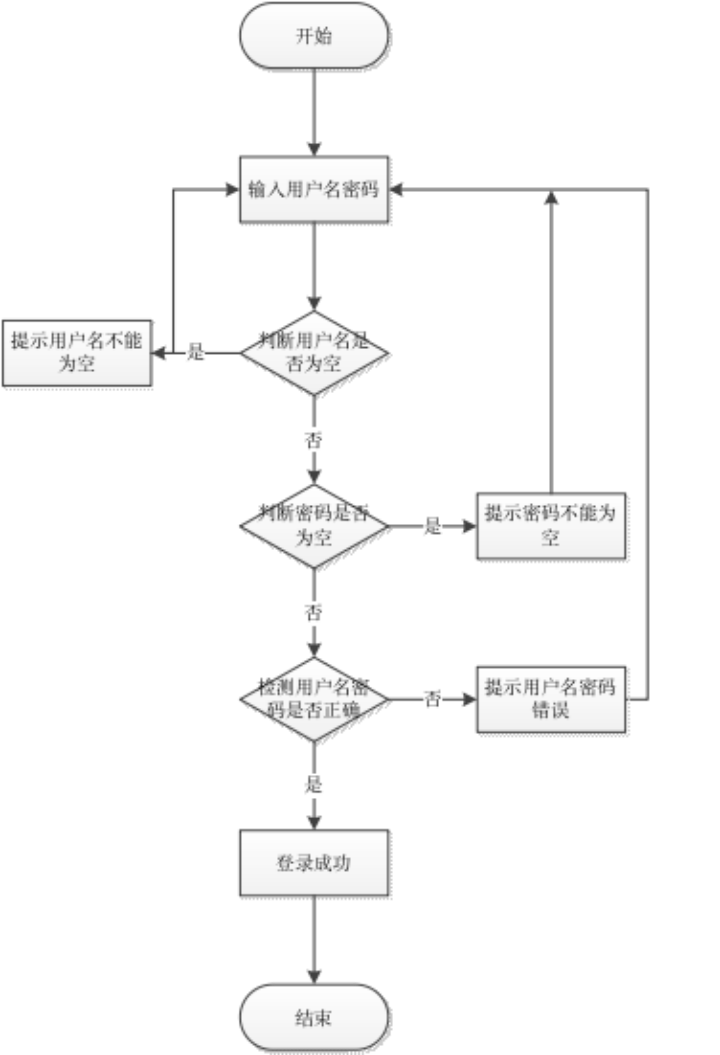 商城app流程图图片