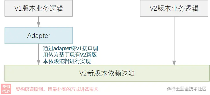 编码中的Adapter，是一种设计模式，更是一种架构理念与解决方案