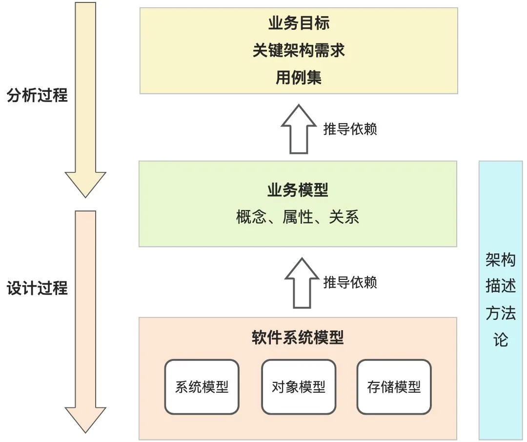 架构之道——人人都是架构师_#AIGC二三事_05