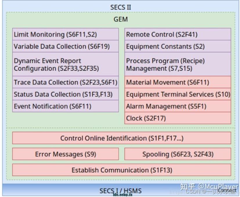 C#_半导体行业-SECS/GEM协议_事件报告_02